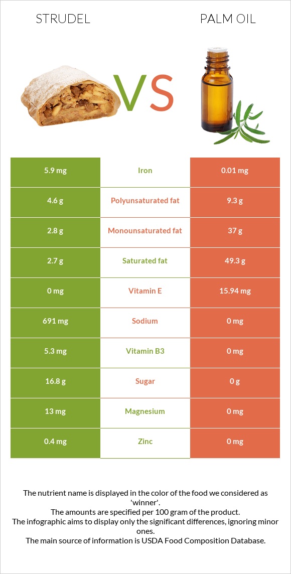 Շտռուդել vs Արմավենու յուղ infographic