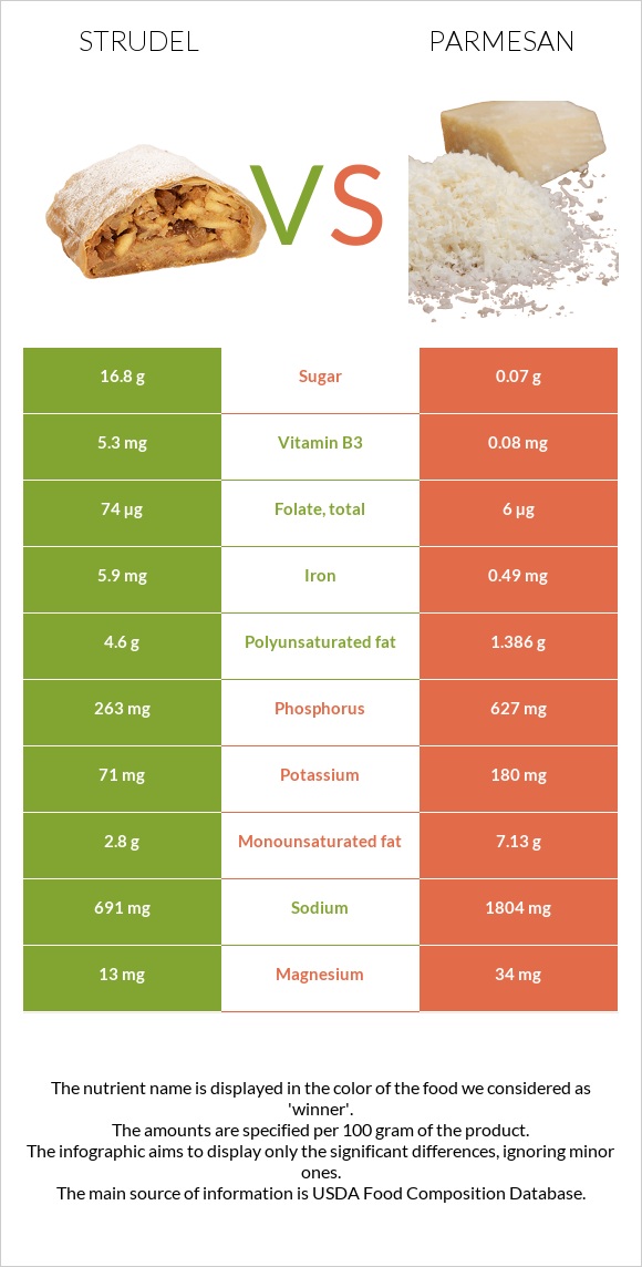 Շտռուդել vs Պարմեզան infographic