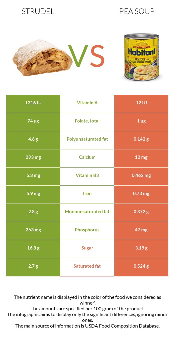 Strudel vs Pea soup infographic