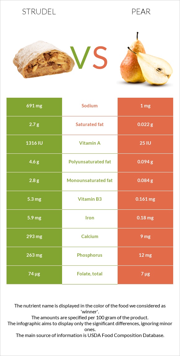 Strudel vs Pear infographic