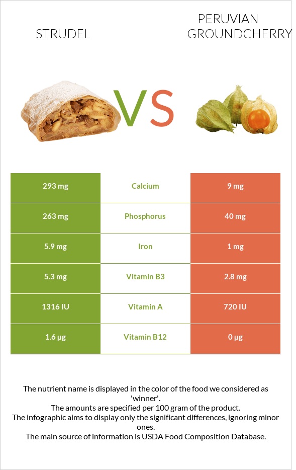 Strudel vs Peruvian groundcherry infographic