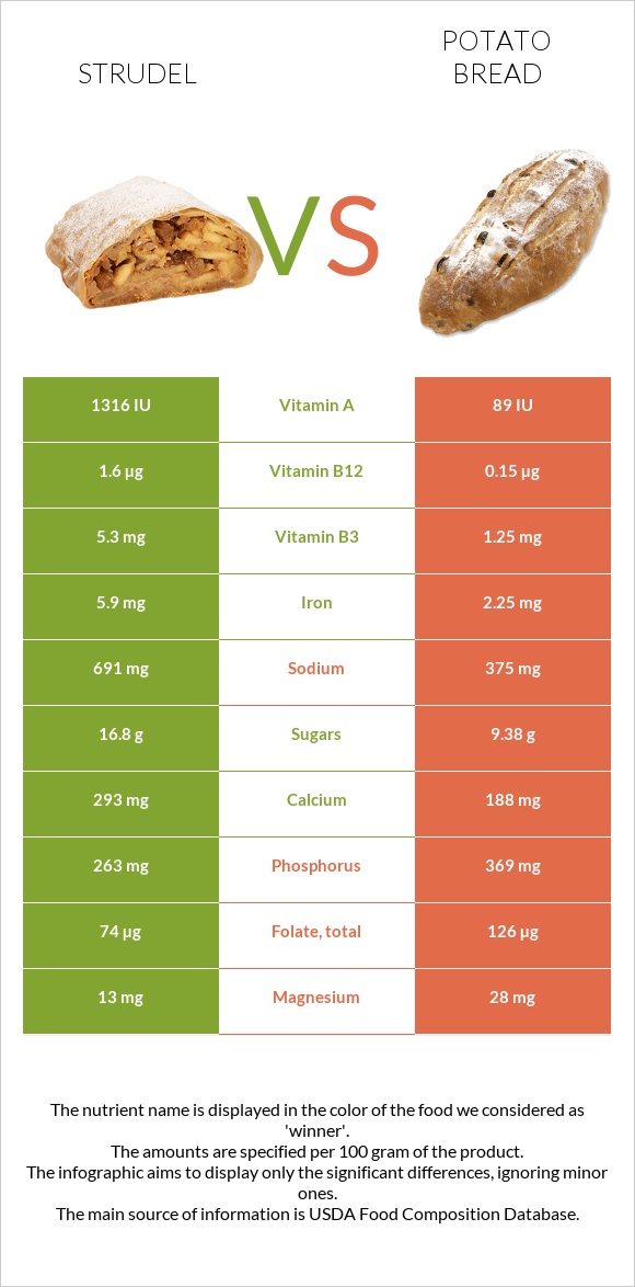 Շտռուդել vs Կարտոֆիլով հաց infographic
