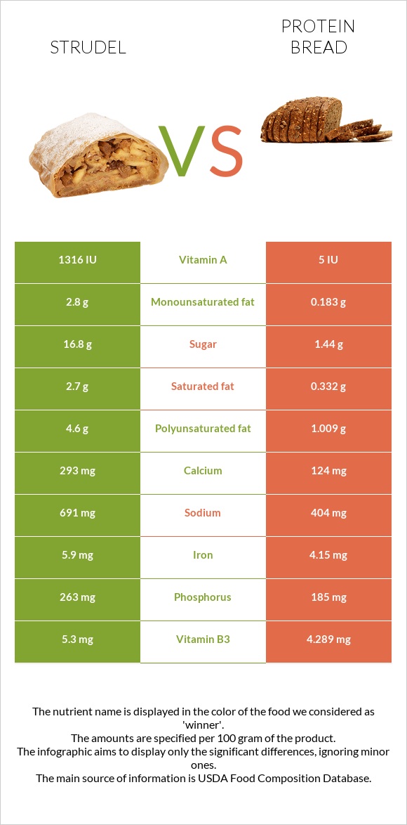 Շտռուդել vs Protein bread infographic