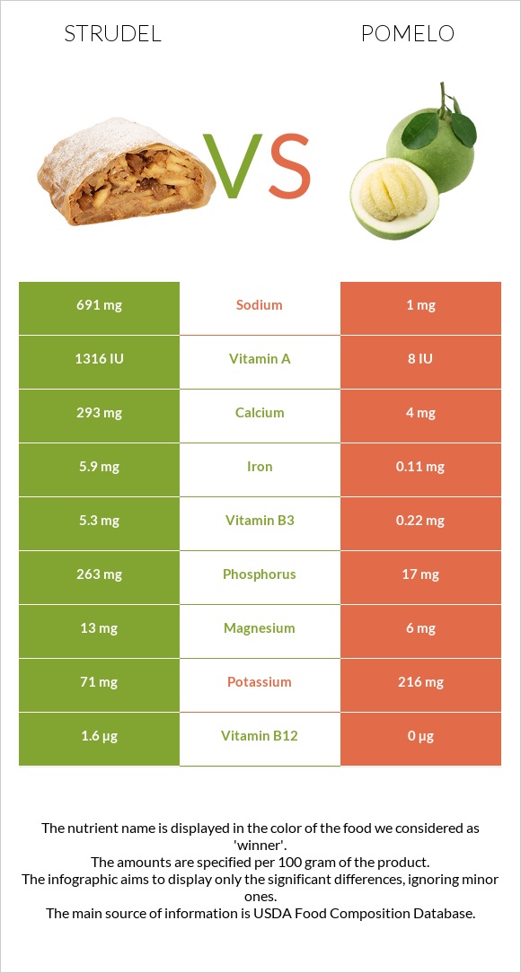 Strudel vs Pomelo infographic