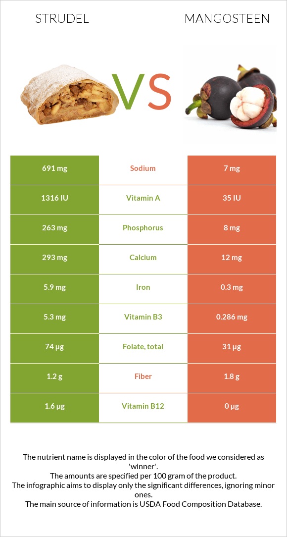Strudel vs Mangosteen infographic