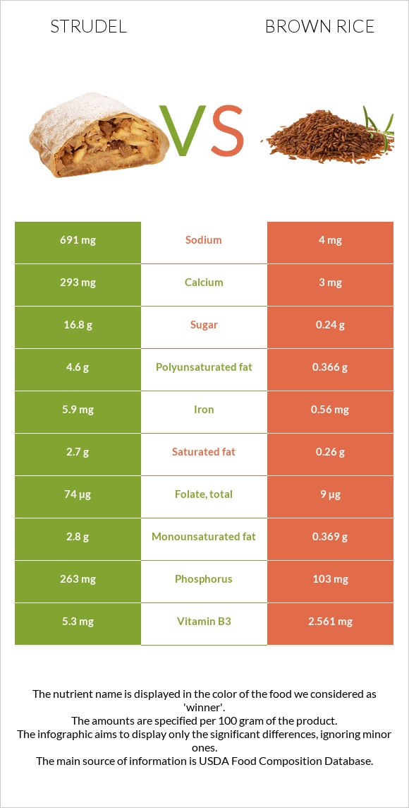 Strudel vs Brown rice infographic