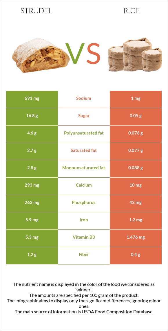 Strudel vs Rice infographic