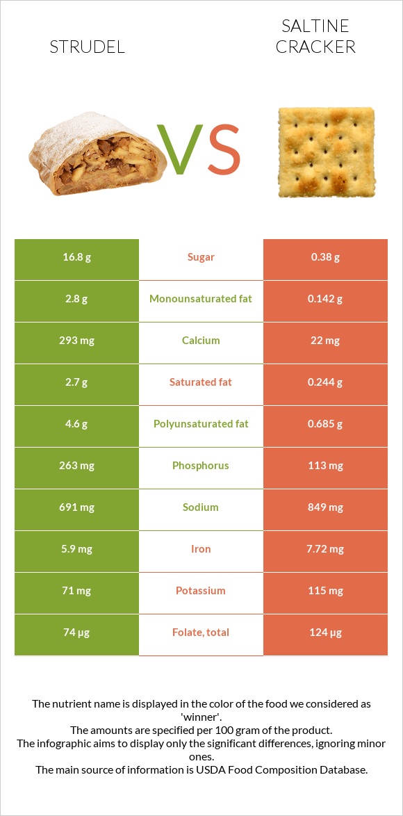 Շտռուդել vs Աղի կրեկեր infographic