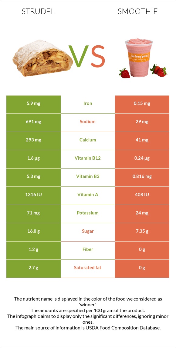 Strudel vs Smoothie infographic