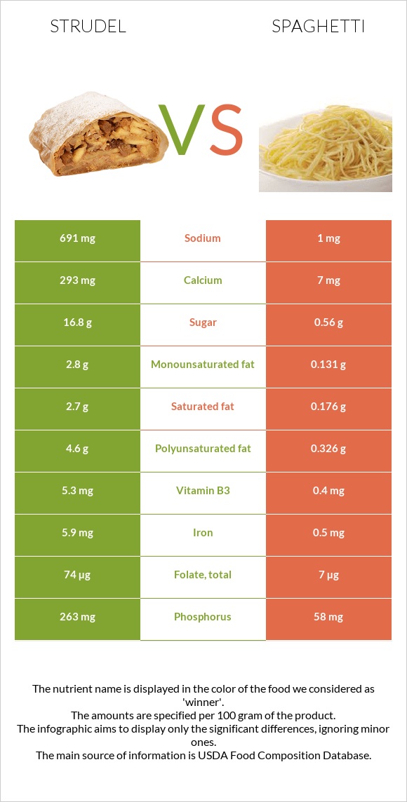 Strudel vs Spaghetti infographic