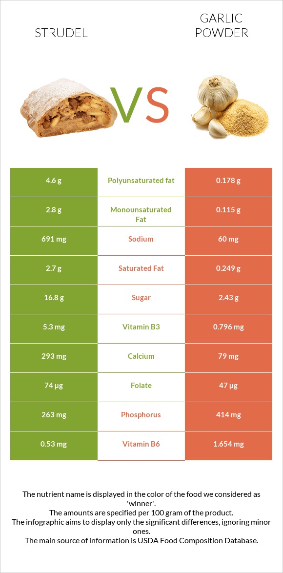 Strudel vs Garlic powder infographic