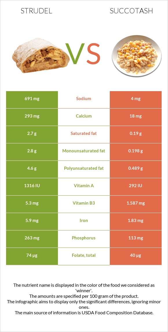 Strudel vs Succotash infographic