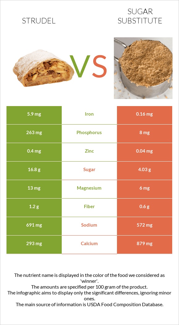 Strudel vs Sugar substitute infographic