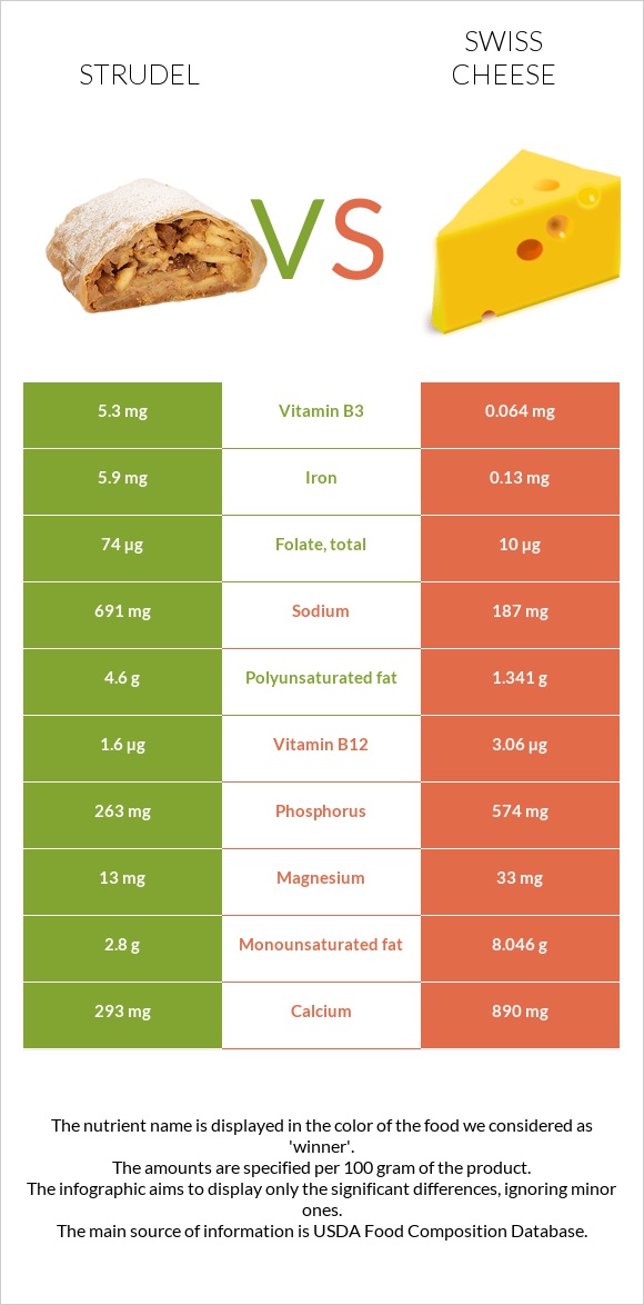 Strudel vs Swiss cheese infographic