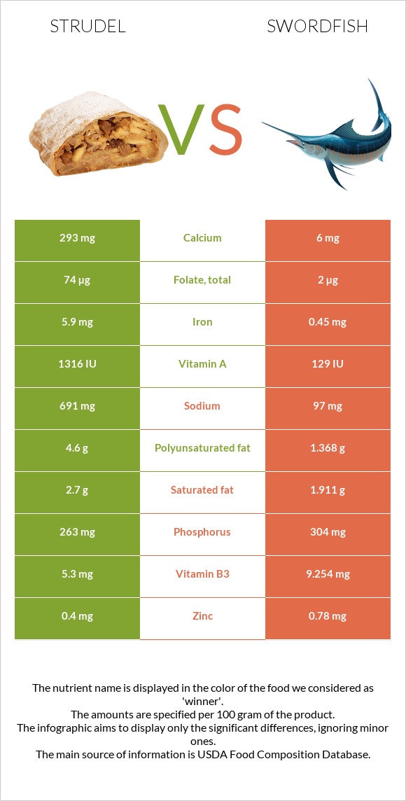 Strudel vs Swordfish infographic