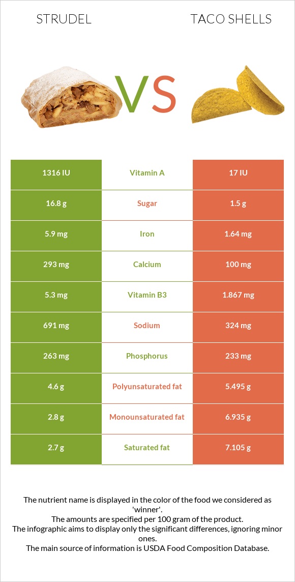 Շտռուդել vs Taco shells infographic