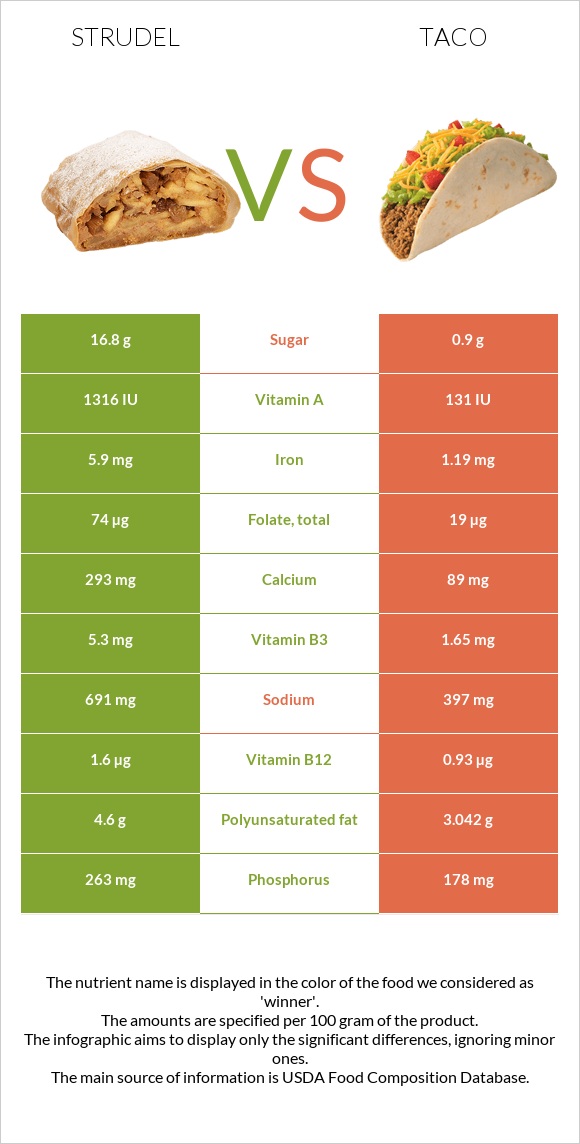 Շտռուդել vs Մեքսիկական տակո infographic