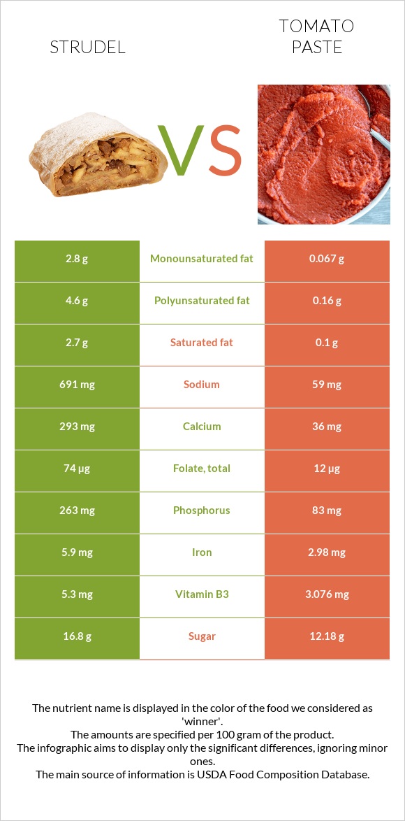 Strudel vs Tomato paste infographic