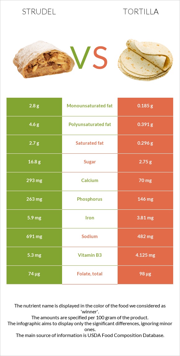 Strudel vs Tortilla infographic