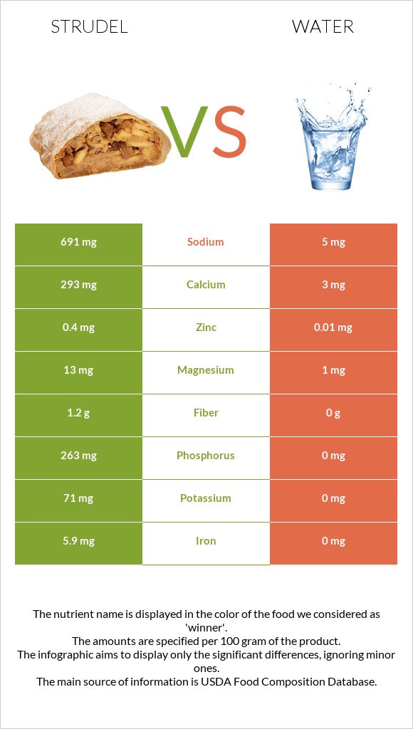 Strudel vs Water infographic