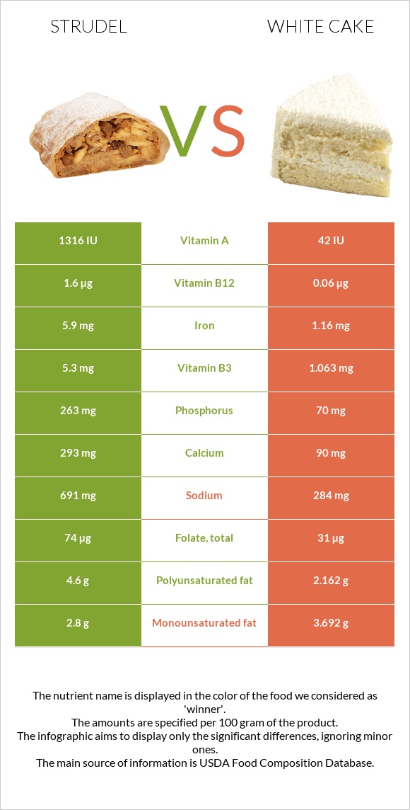 Strudel vs White cake infographic