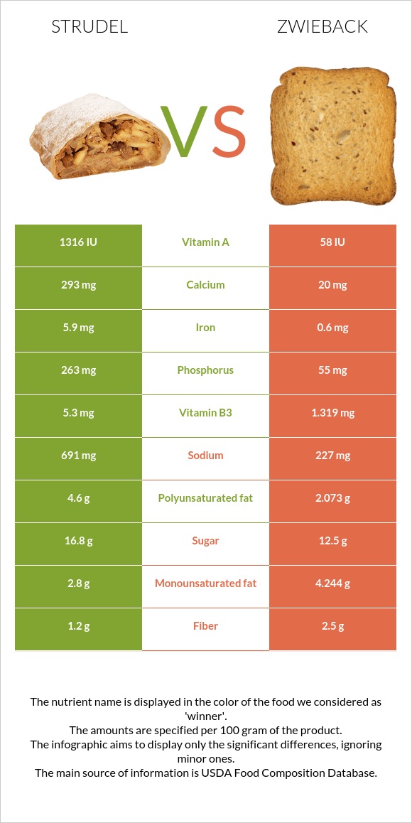 Շտռուդել vs Ձվիբեք infographic