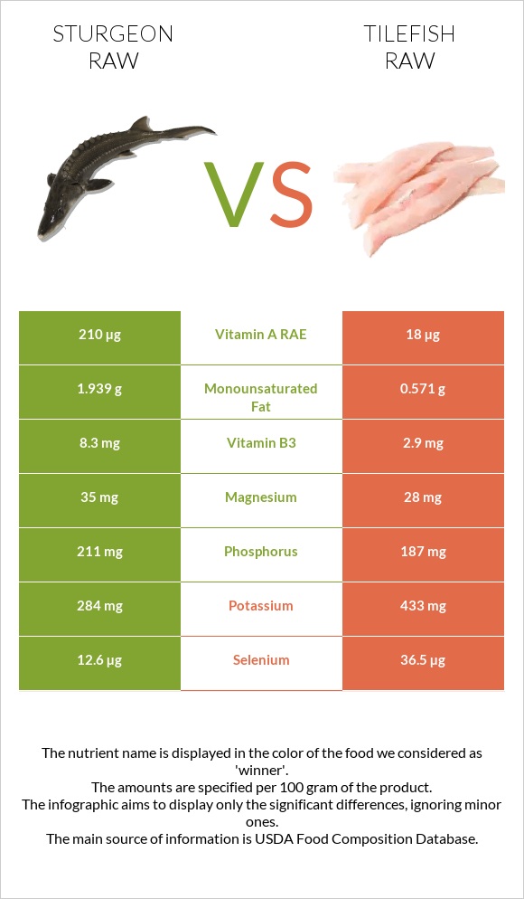 Sturgeon raw vs Tilefish raw infographic