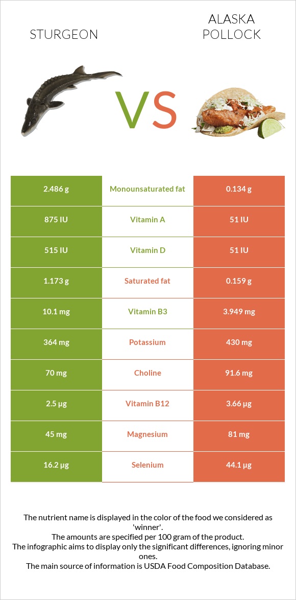 Sturgeon vs Alaska pollock infographic