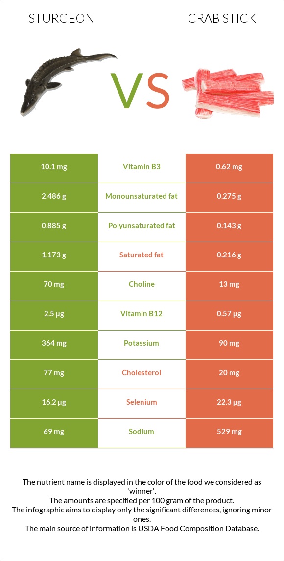 Sturgeon vs Ծովախեցգետնի ձողիկներ infographic