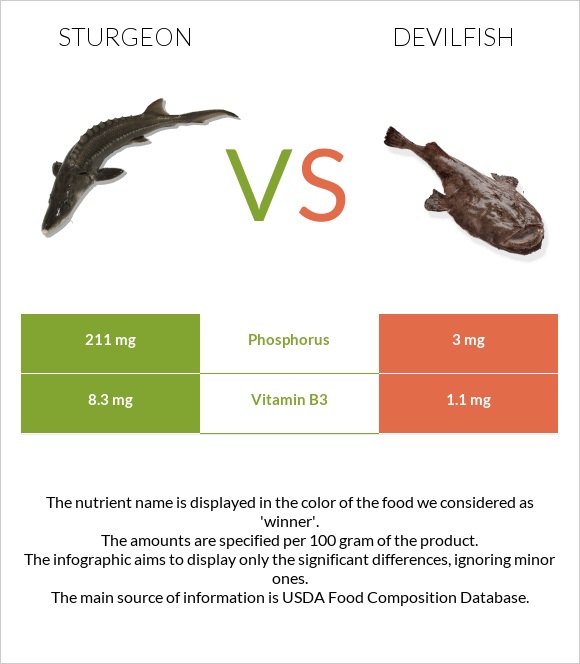 Sturgeon vs Devilfish infographic