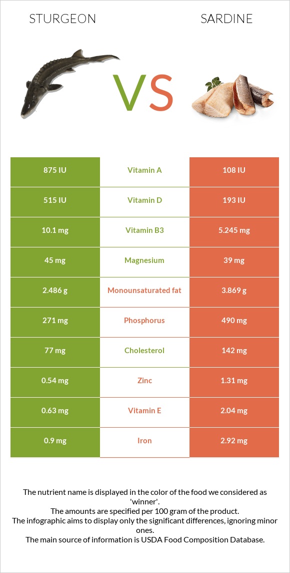 Sturgeon vs Սարդինաձուկ infographic