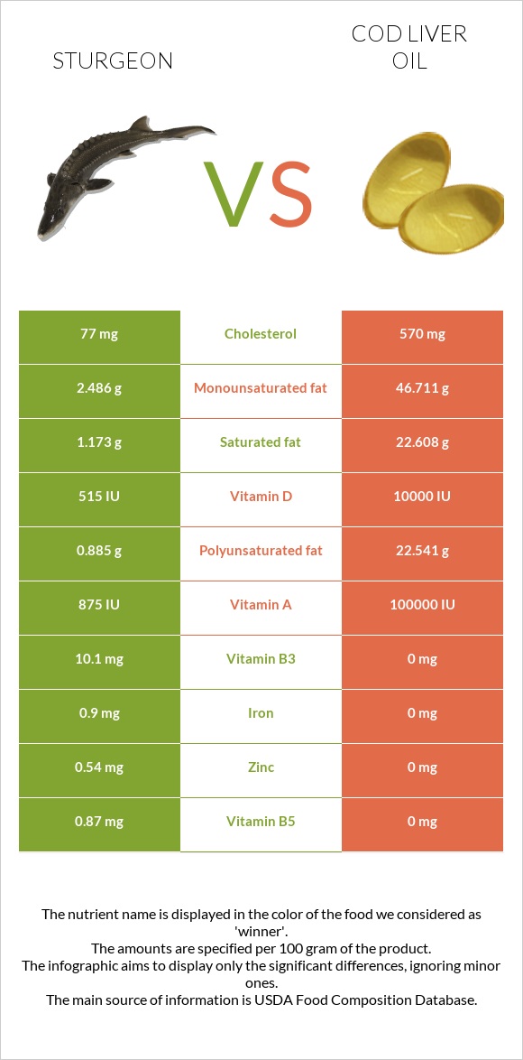 Sturgeon vs Cod liver oil infographic