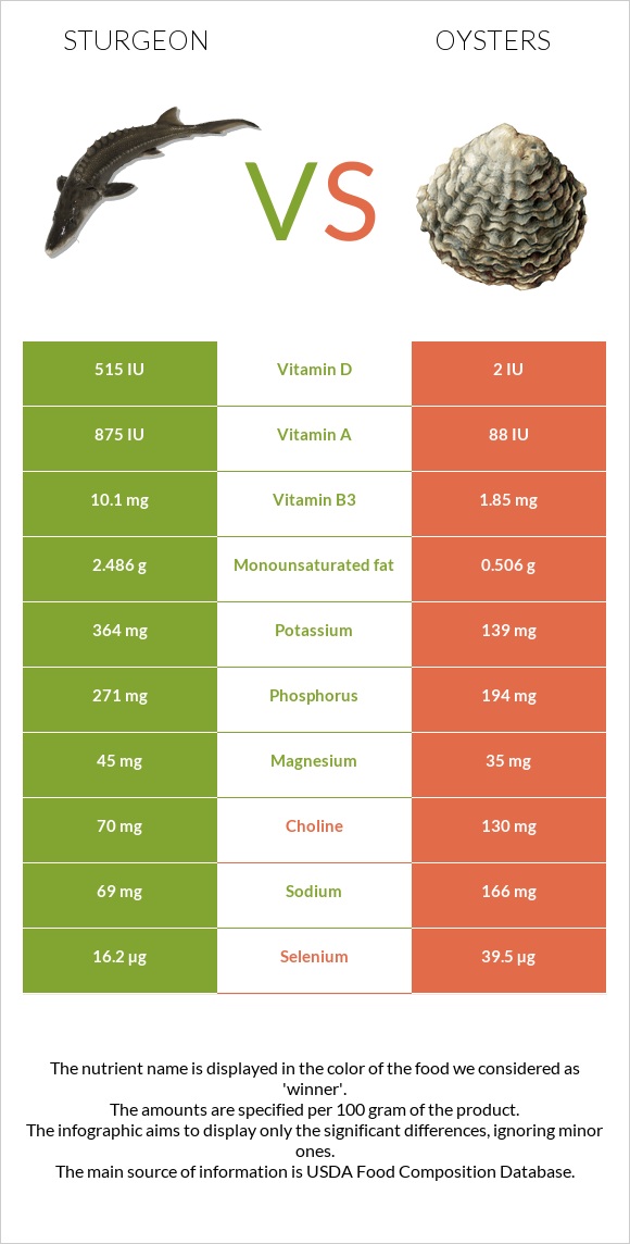 Sturgeon vs Oysters infographic