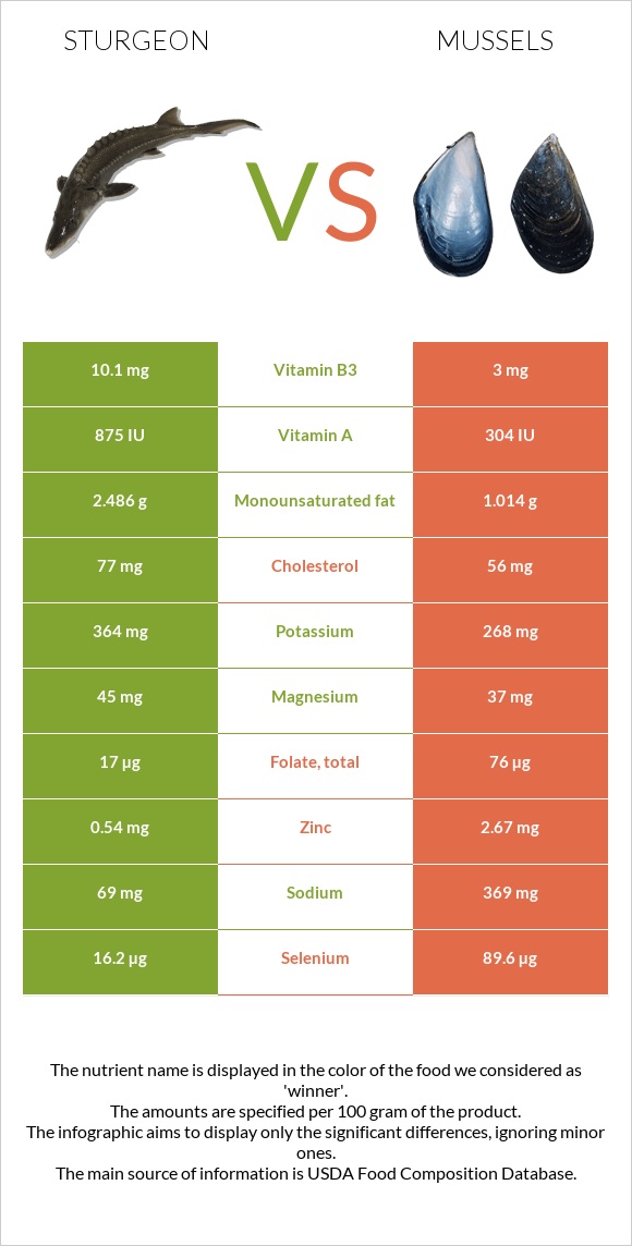 Sturgeon vs Mussels infographic