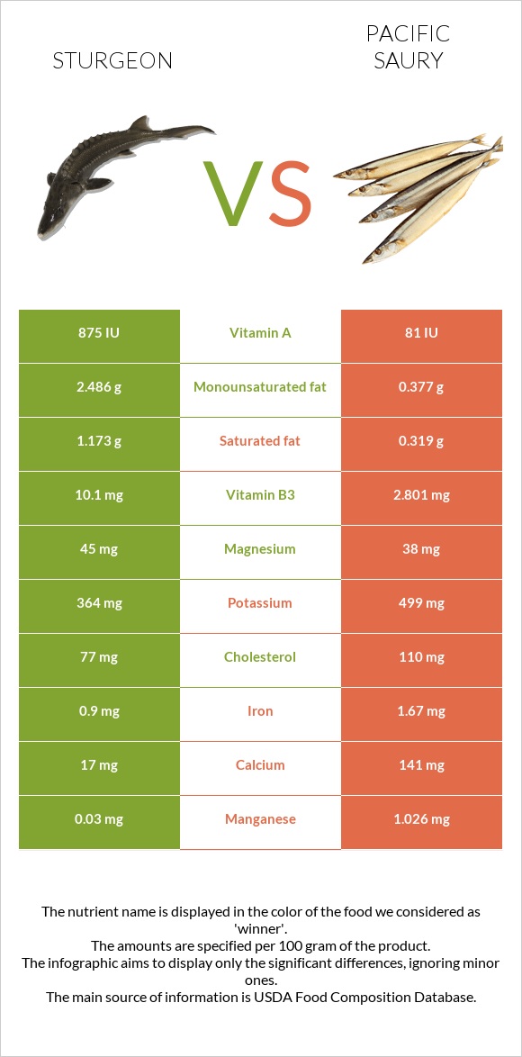 Sturgeon vs Սաիրա infographic