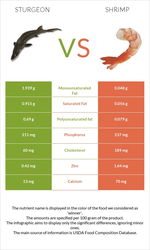 Sturgeon vs Shrimp infographic