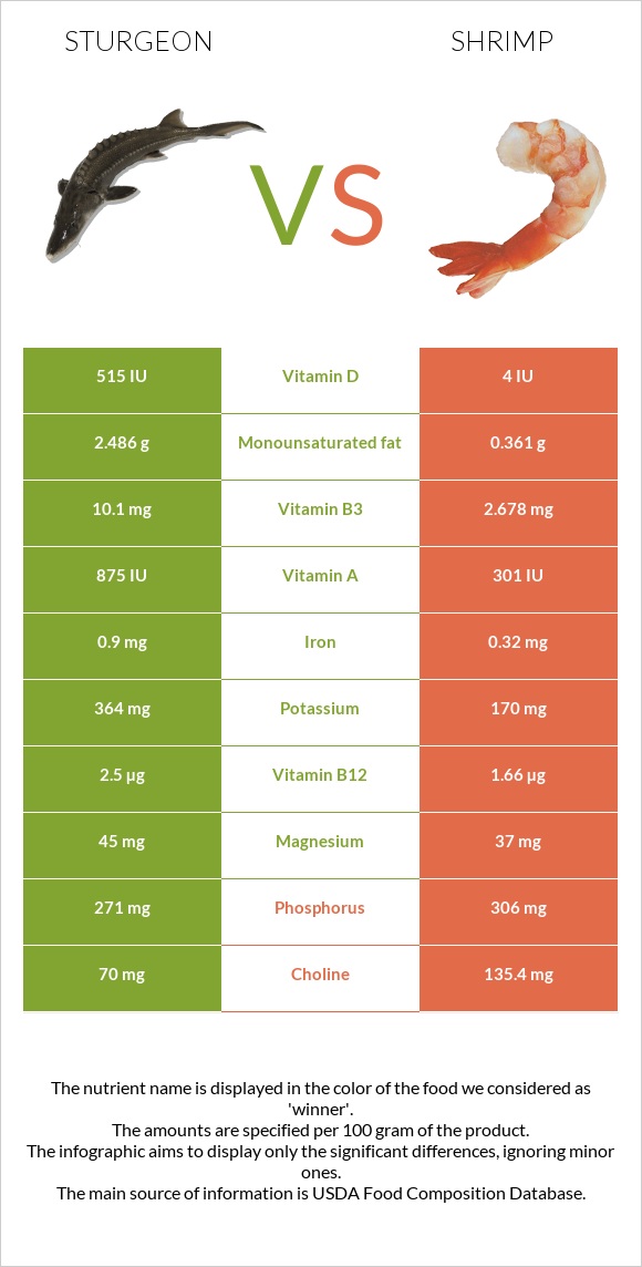 Sturgeon vs Shrimp infographic