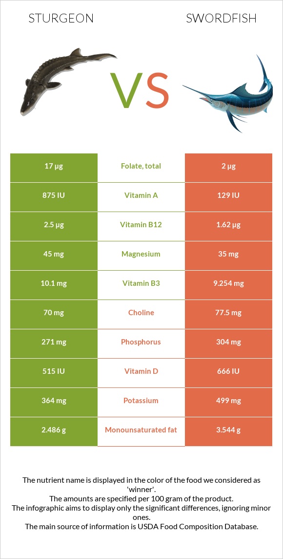 Sturgeon vs Թրաձուկ infographic