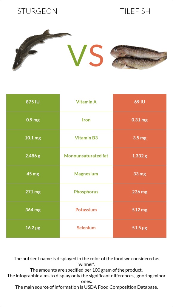 Sturgeon vs Tilefish infographic