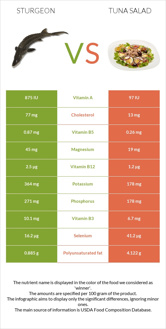 Sturgeon vs Tuna salad infographic