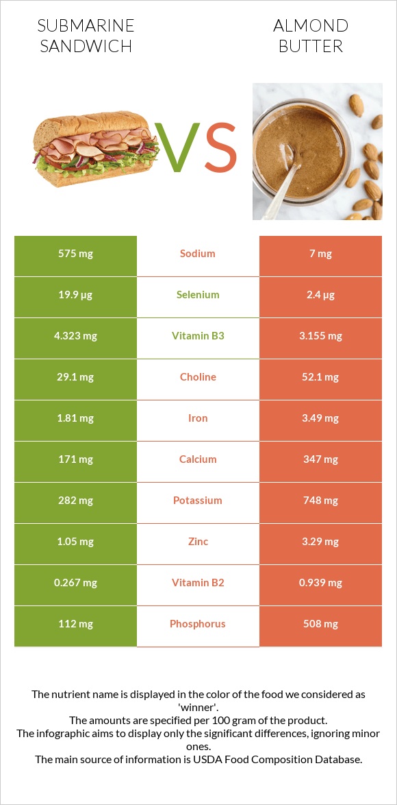 Submarine sandwich vs Almond butter infographic