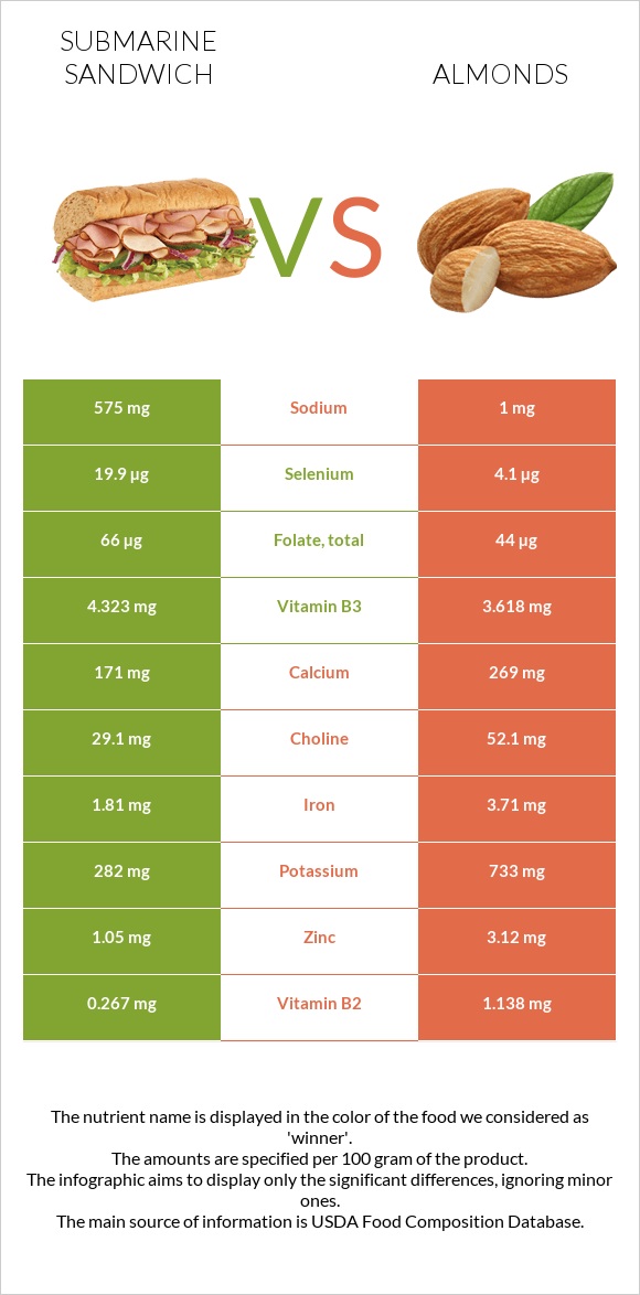Submarine sandwich vs Almonds infographic