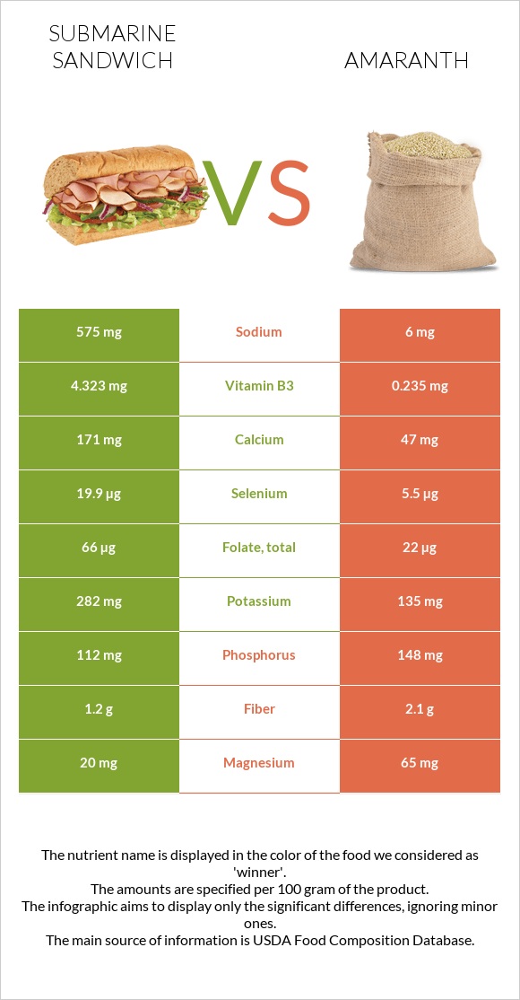 Submarine sandwich vs Amaranth infographic