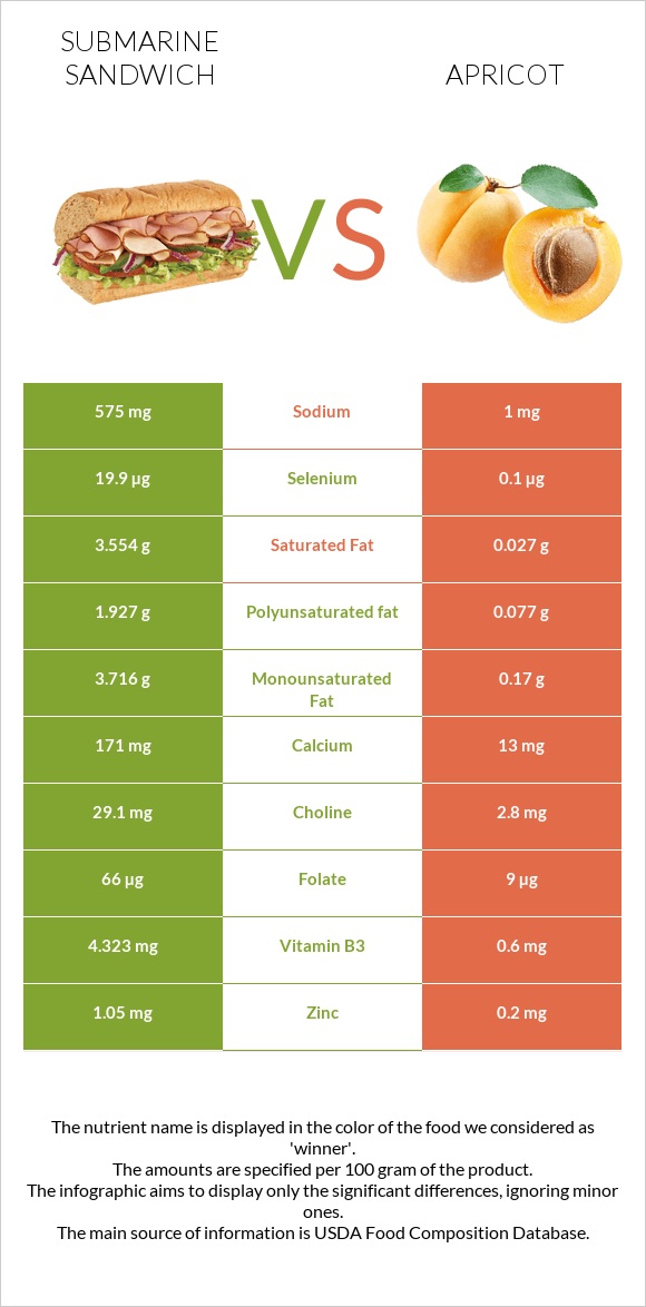 Submarine sandwich vs Apricot infographic