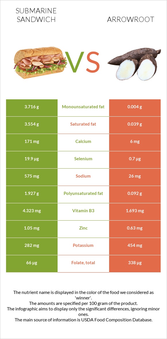 Submarine sandwich vs Arrowroot infographic