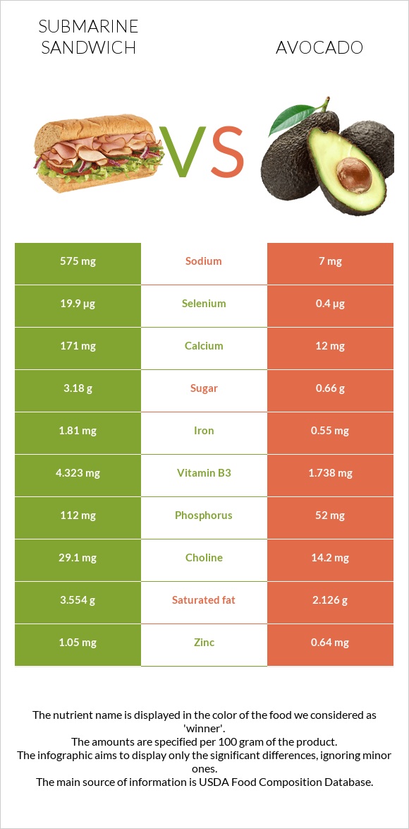 Submarine sandwich vs Avocado infographic