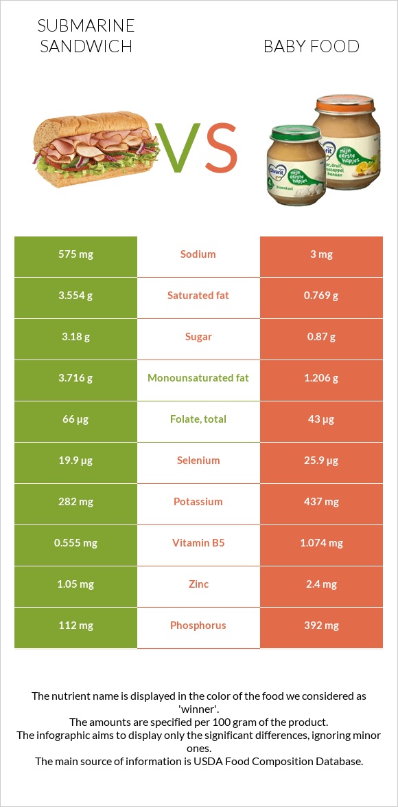 Submarine sandwich vs Baby food infographic