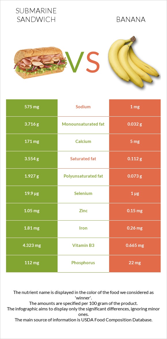 Submarine sandwich vs Banana infographic