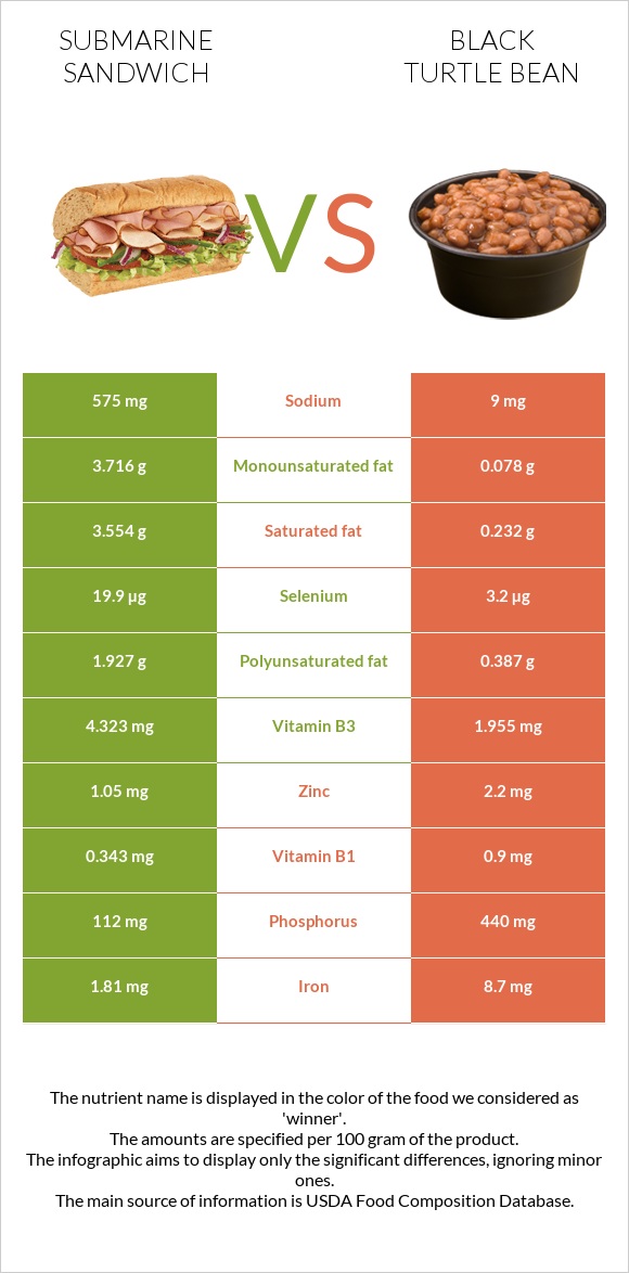 Submarine sandwich vs Black turtle bean infographic