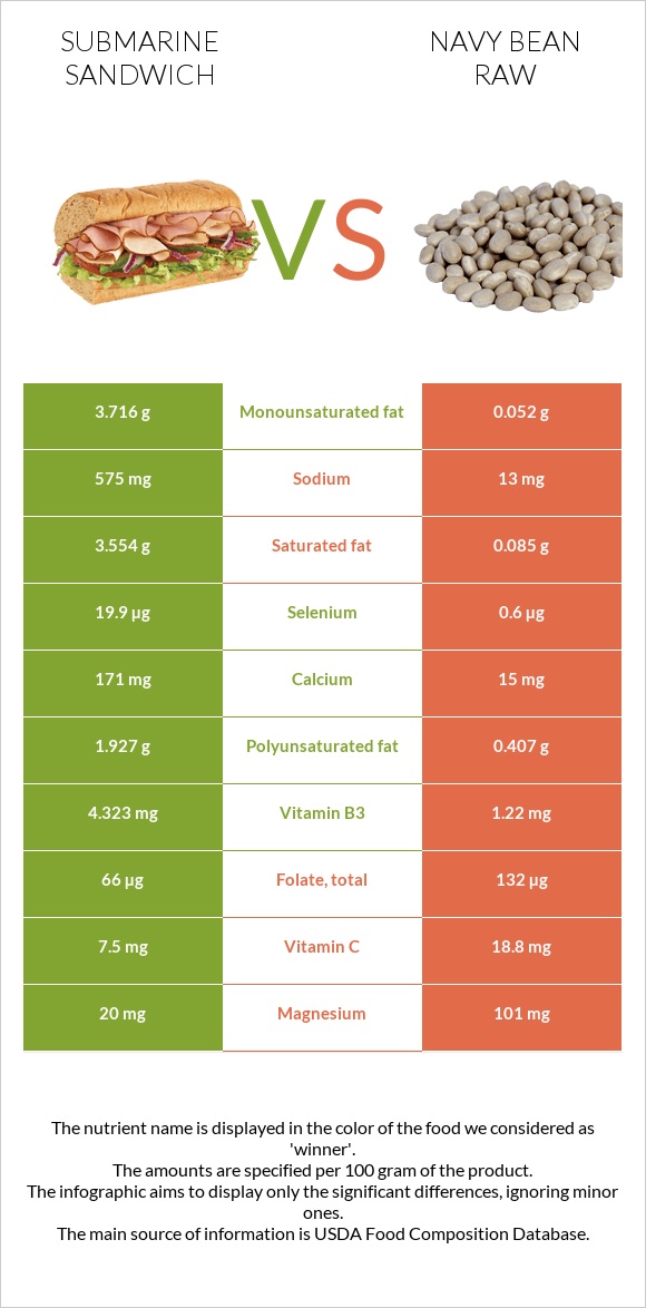 Submarine sandwich vs Navy bean raw infographic